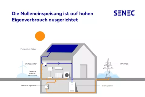 Die Nulleinspeisung ist auf hohen Eigenverbrauch ausgerichtet